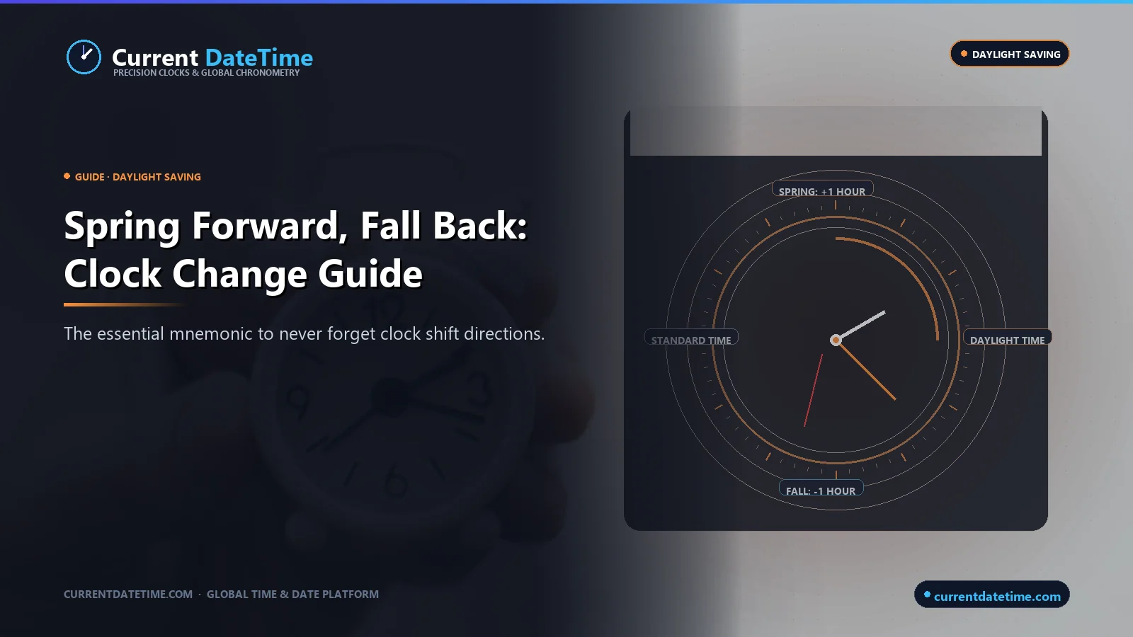 Spring Forward, Fall Back: Which Way Do the Clocks Change? - CurrentDateTime